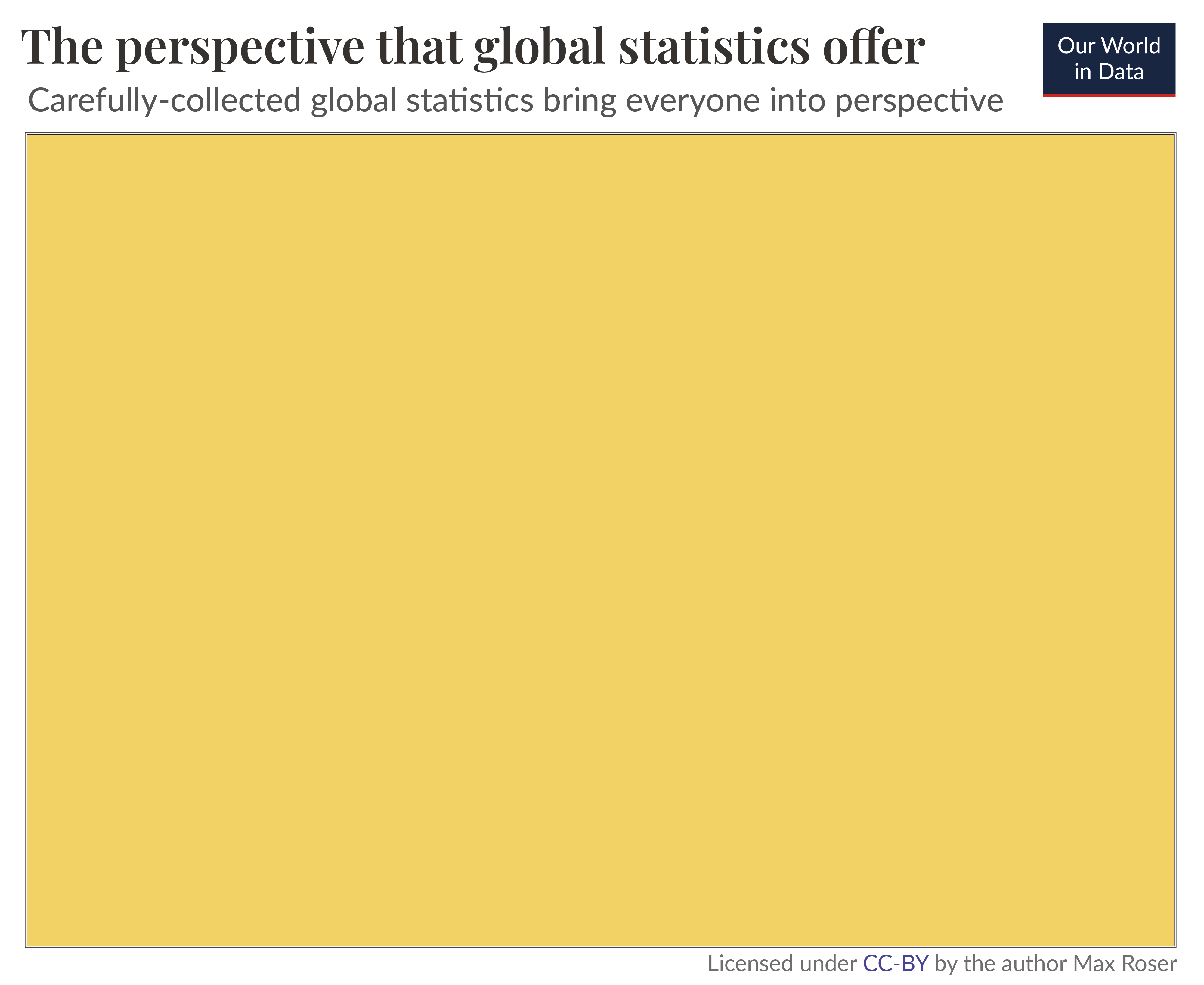 The perspective that global statistics offer – Carefully-collected global statistics bring everyone into perspective