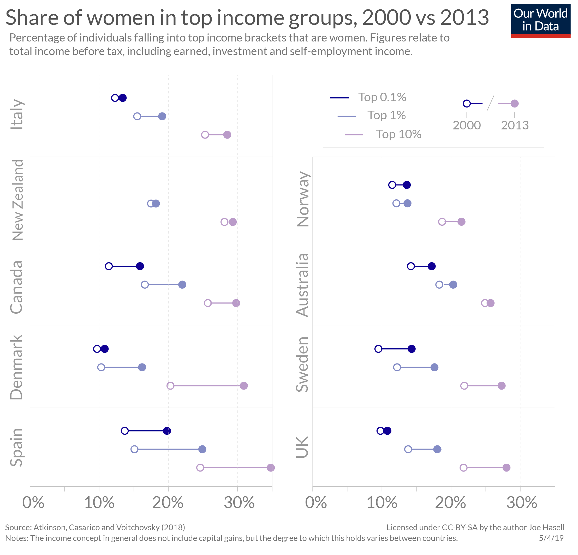 Plot of the shares of women in the top 10%, 1%, and 0.1% income groups in selected high-income countries between 2000 and 2013. The shares have increased in most countries, but women remain very underrepresented.